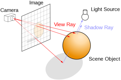 ray tracing. image from https://wikipedia.org
