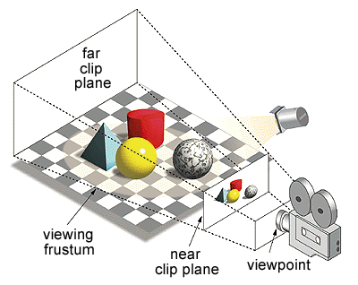 view frustum. image from https://wikipedia.org